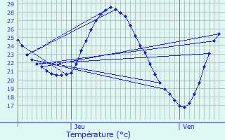 Graphique des tempratures prvues pour Cogolin