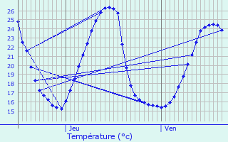 Graphique des tempratures prvues pour Argelos