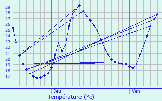 Graphique des tempratures prvues pour Condezaygues