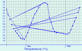 Graphique des tempratures prvues pour Bournos