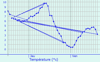 Graphique des tempratures prvues pour Tignes