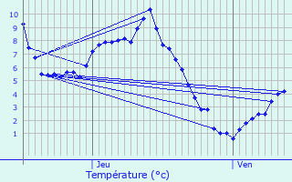 Graphique des tempratures prvues pour Les Arcs 1800