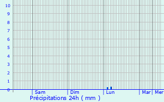 Graphique des précipitations prvues pour Amizour