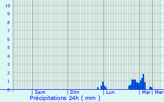 Graphique des précipitations prvues pour Chesham