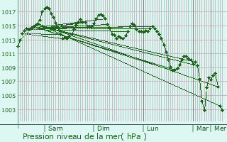 Graphe de la pression atmosphrique prvue pour El Abiodh Sidi Cheikh