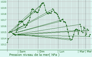 Graphe de la pression atmosphrique prvue pour Barreiro