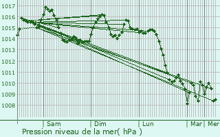 Graphe de la pression atmosphrique prvue pour Bir el Djir