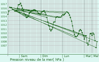 Graphe de la pression atmosphrique prvue pour An Defla