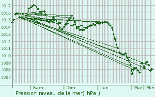 Graphe de la pression atmosphrique prvue pour Sidi Akkacha