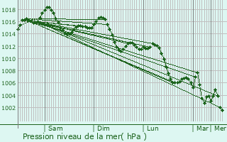 Graphe de la pression atmosphrique prvue pour Oumache