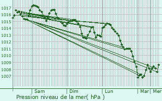 Graphe de la pression atmosphrique prvue pour Ouled Moussa