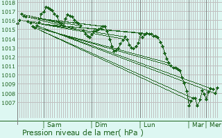 Graphe de la pression atmosphrique prvue pour Bou Ismal