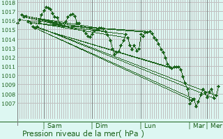 Graphe de la pression atmosphrique prvue pour Bougara
