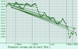 Graphe de la pression atmosphrique prvue pour Masakin