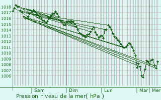 Graphe de la pression atmosphrique prvue pour Amizour