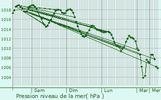 Graphe de la pression atmosphrique prvue pour Jilma