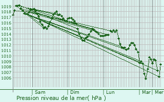 Graphe de la pression atmosphrique prvue pour Didouche Mourad