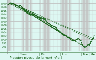 Graphe de la pression atmosphrique prvue pour Enniskillen