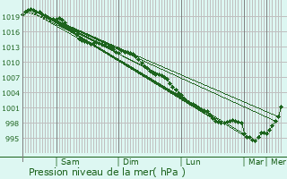 Graphe de la pression atmosphrique prvue pour Ballinasloe