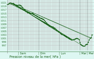 Graphe de la pression atmosphrique prvue pour Magherafelt