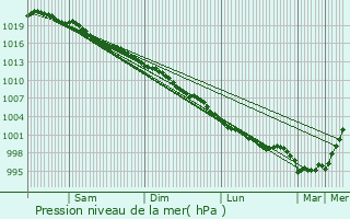 Graphe de la pression atmosphrique prvue pour Blanchardstown