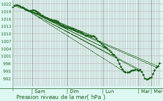 Graphe de la pression atmosphrique prvue pour Bude