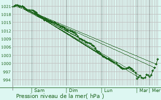 Graphe de la pression atmosphrique prvue pour Naas