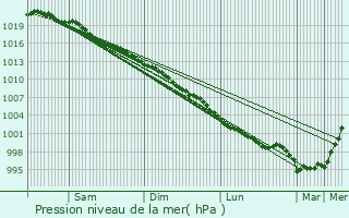 Graphe de la pression atmosphrique prvue pour Crumlin