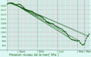 Graphe de la pression atmosphrique prvue pour Llanharan