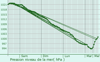 Graphe de la pression atmosphrique prvue pour Gelligaer