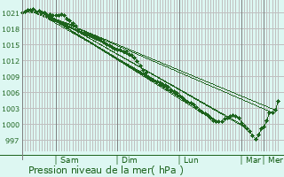 Graphe de la pression atmosphrique prvue pour Largs