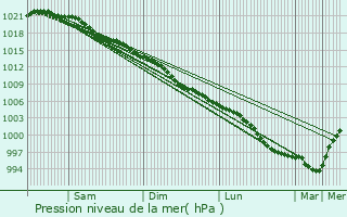 Graphe de la pression atmosphrique prvue pour Rhondda