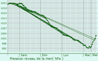 Graphe de la pression atmosphrique prvue pour Shrewsbury