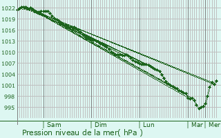 Graphe de la pression atmosphrique prvue pour Hedge End