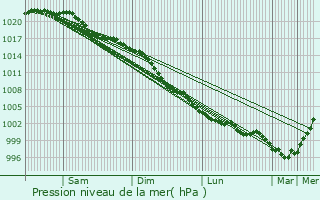 Graphe de la pression atmosphrique prvue pour Runcorn