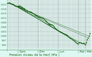 Graphe de la pression atmosphrique prvue pour Gorey