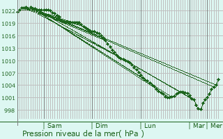 Graphe de la pression atmosphrique prvue pour Prudhoe