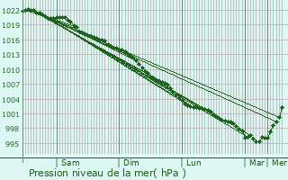 Graphe de la pression atmosphrique prvue pour Abergele