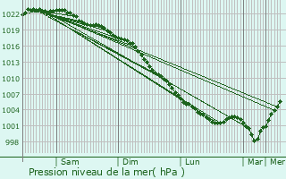 Graphe de la pression atmosphrique prvue pour Peterlee
