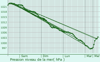 Graphe de la pression atmosphrique prvue pour Greenford