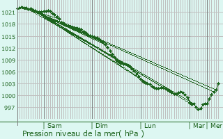 Graphe de la pression atmosphrique prvue pour Barrow in Furness