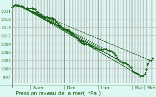Graphe de la pression atmosphrique prvue pour Halstead
