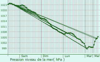 Graphe de la pression atmosphrique prvue pour Walton-on-the-Naze