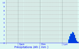 Graphique des précipitations prvues pour Bridport