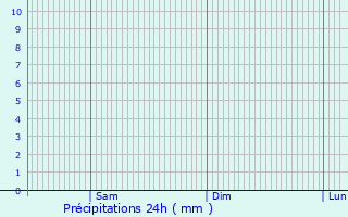 Graphique des précipitations prvues pour Teddington
