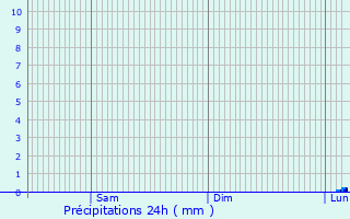 Graphique des précipitations prvues pour Kingsteignton