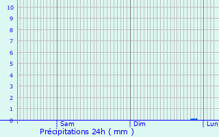 Graphique des précipitations prvues pour Litherland