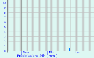 Graphique des précipitations prvues pour Sherburn in Elmet
