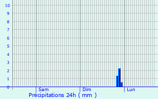 Graphique des précipitations prvues pour Soham