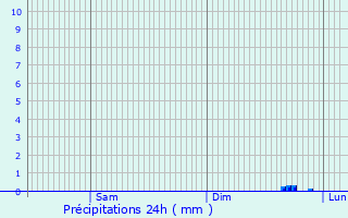 Graphique des précipitations prvues pour Llandrindod Wells